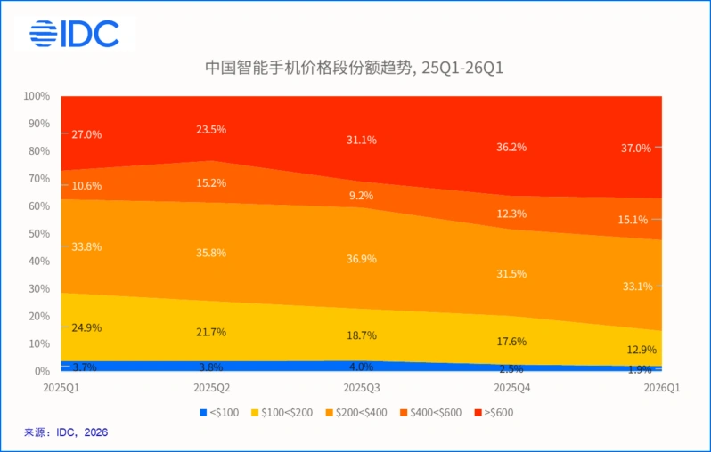 中国 2025 Q1 - 2026 Q1 智能手机市场价格段变化情况